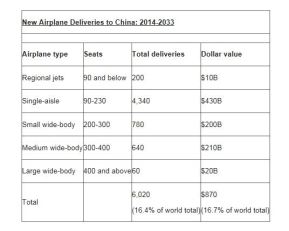 Boeing's China Current Market Outlook